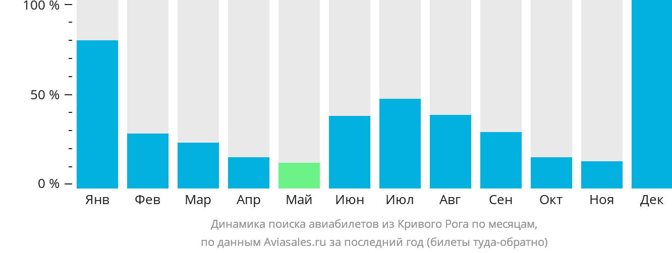 Динамика поиска авиабилетов из Кривого Рога по месяцам