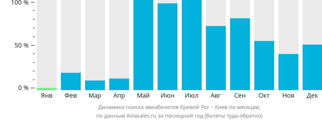 Динамика поиска авиабилетов из Кривого Рога в Киев по месяцам