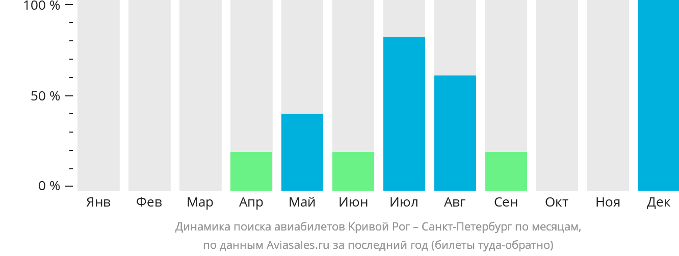 Динамика поиска авиабилетов из Кривого Рога в Санкт-Петербург по месяцам