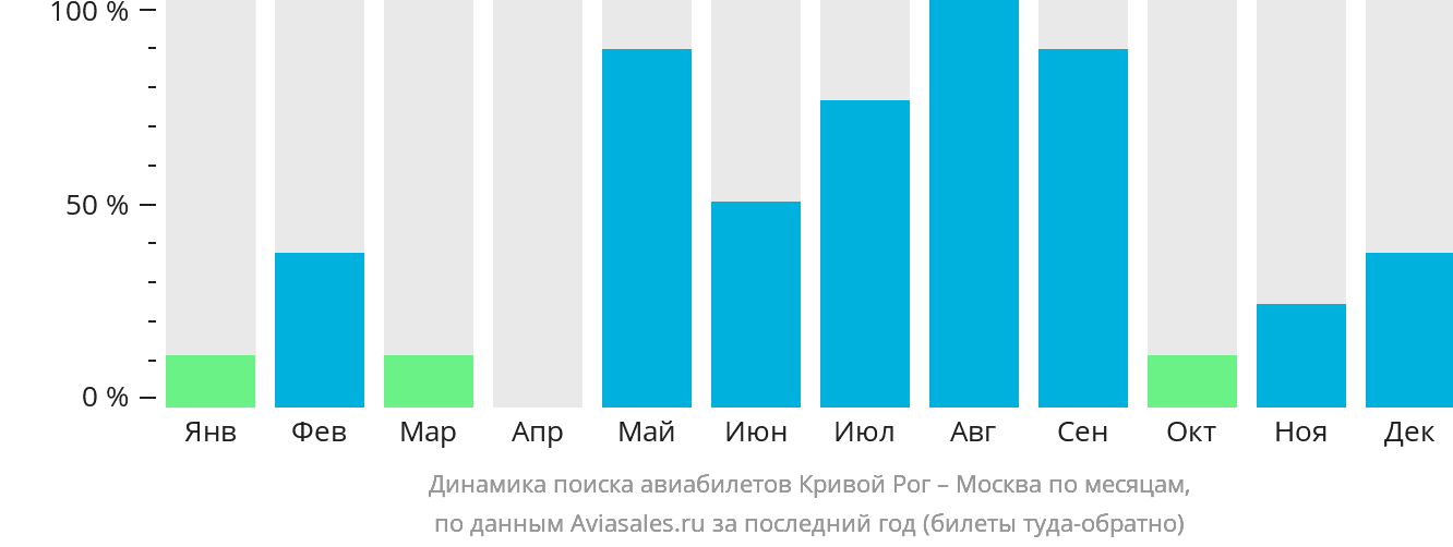 Динамика поиска авиабилетов из Кривого Рога в Москву по месяцам