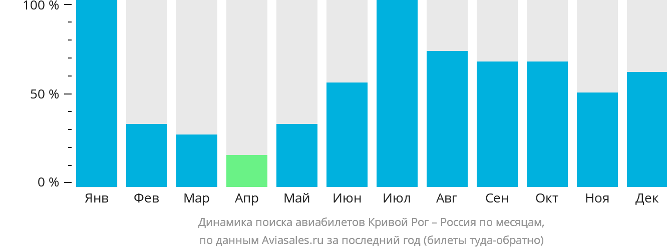 Динамика поиска авиабилетов из Кривого Рога в Россию по месяцам