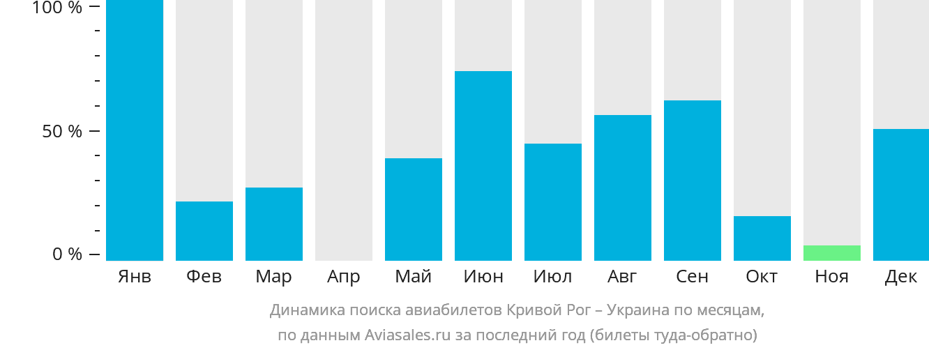 Динамика поиска авиабилетов из Кривого Рога в Украину по месяцам