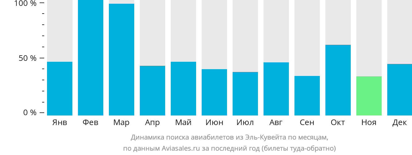 Динамика поиска авиабилетов из Эль-Кувейта по месяцам