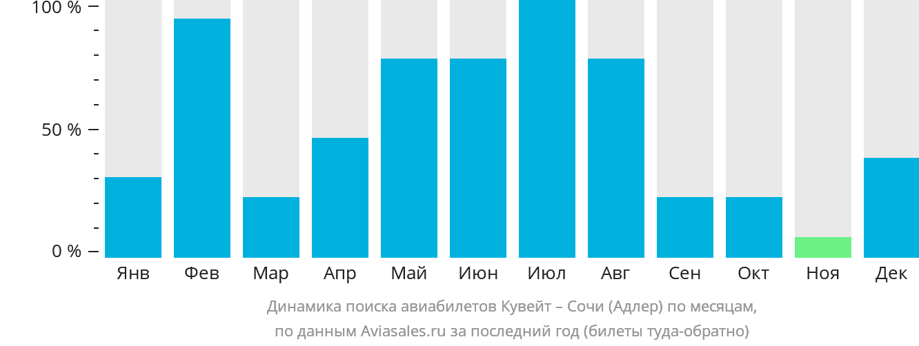 Динамика поиска авиабилетов из Эль-Кувейта в Сочи по месяцам