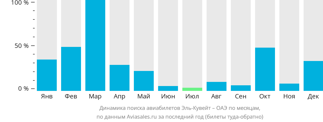 Динамика поиска авиабилетов из Эль-Кувейта в ОАЭ по месяцам
