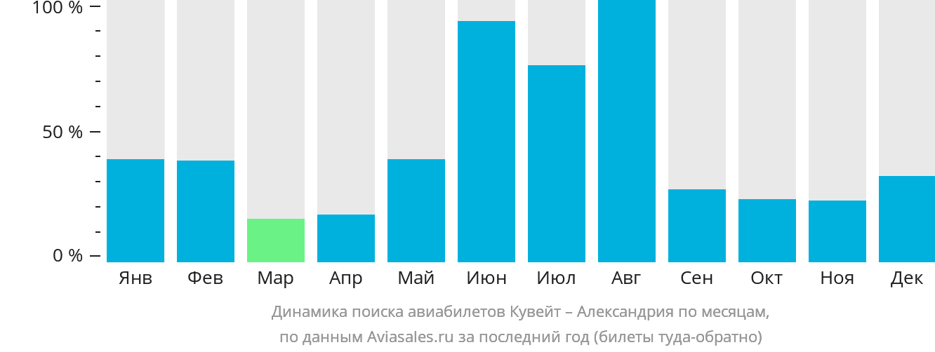 Динамика поиска авиабилетов из Эль-Кувейта в Александрию по месяцам