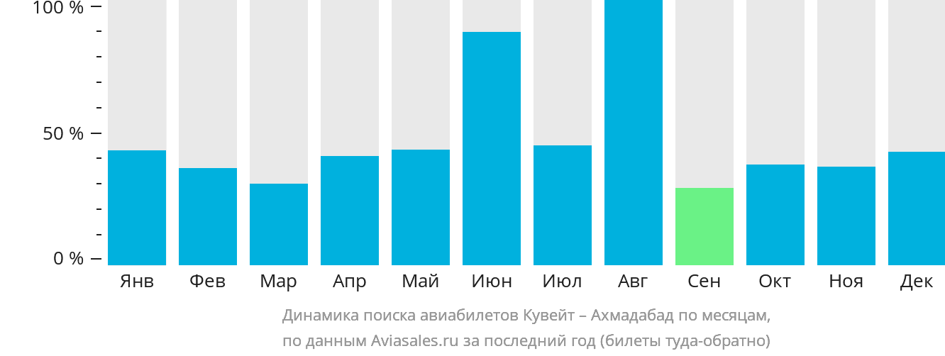 Динамика поиска авиабилетов из Эль-Кувейта в Ахмадабад по месяцам