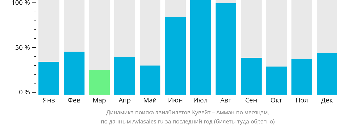 Динамика поиска авиабилетов из Эль-Кувейта в Амман по месяцам