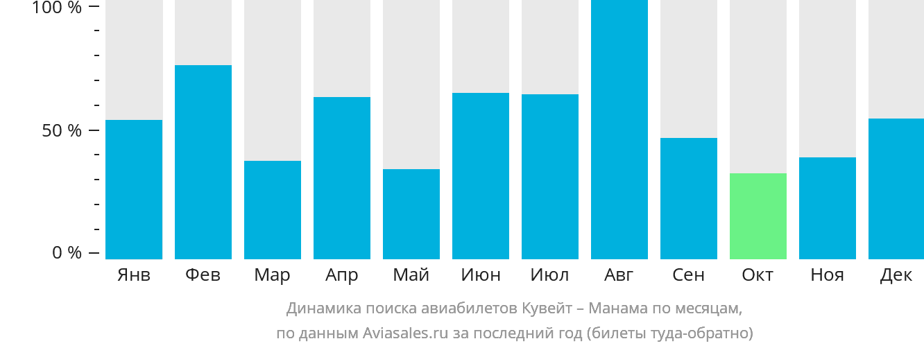 Динамика поиска авиабилетов из Эль-Кувейта в Манаму по месяцам