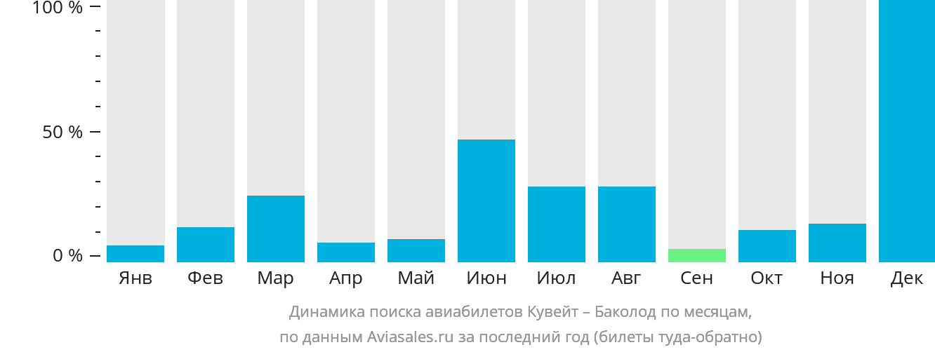 Динамика поиска авиабилетов из Эль-Кувейта в Баколод по месяцам