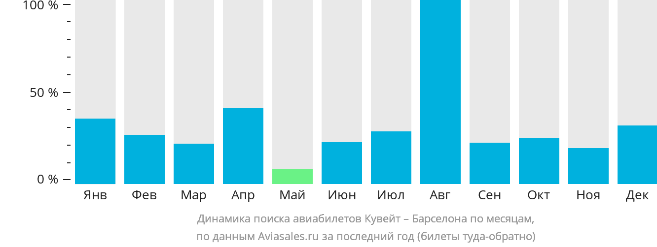 Динамика поиска авиабилетов из Эль-Кувейта в Барселону по месяцам