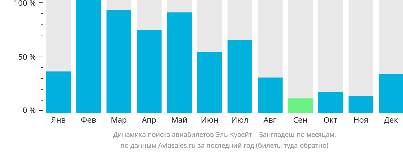 Динамика поиска авиабилетов из Эль-Кувейта в Бангладеш по месяцам