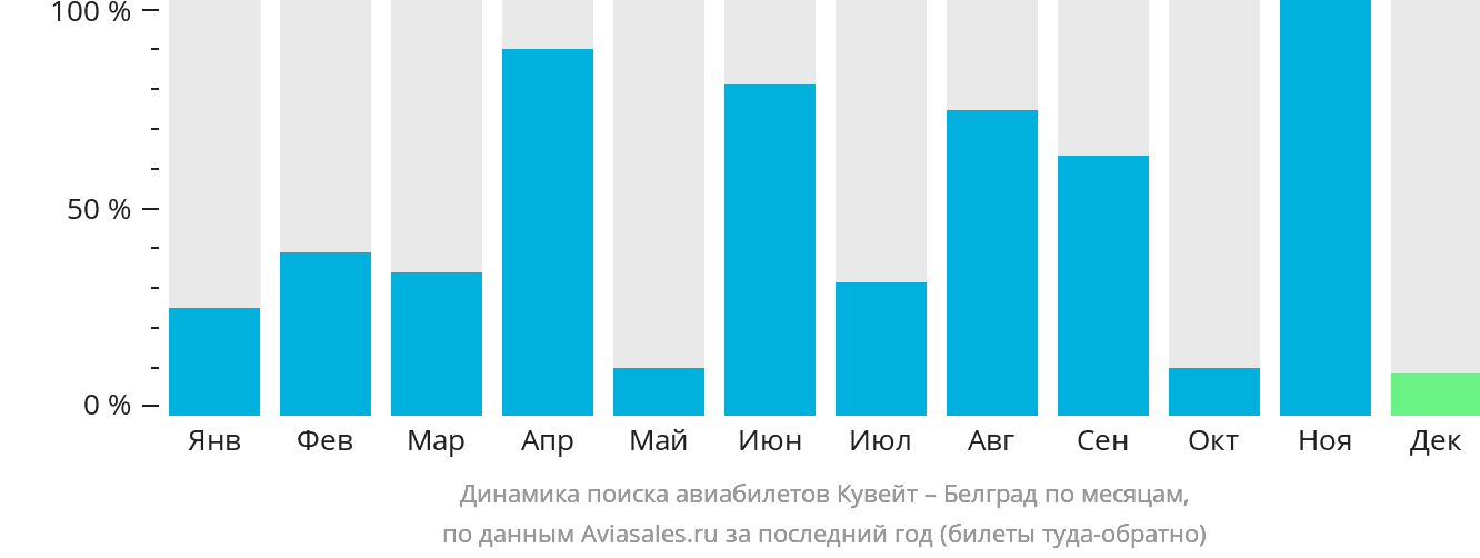 Динамика поиска авиабилетов из Эль-Кувейта в Белград по месяцам