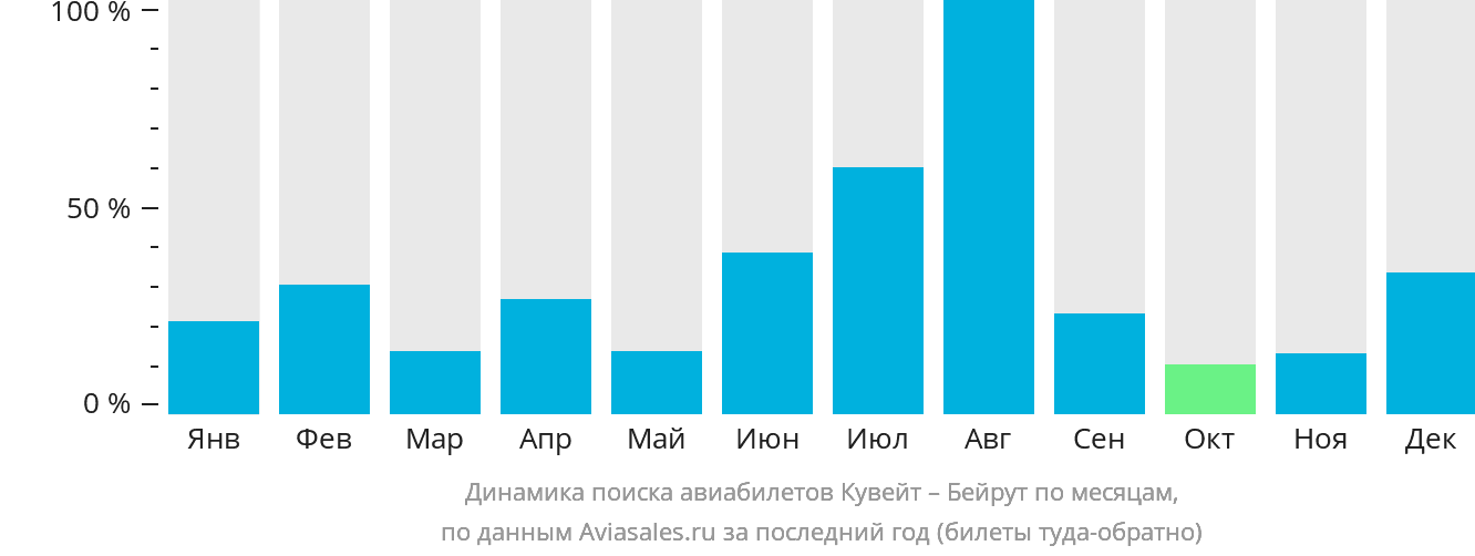 Динамика поиска авиабилетов из Эль-Кувейта в Бейрут по месяцам