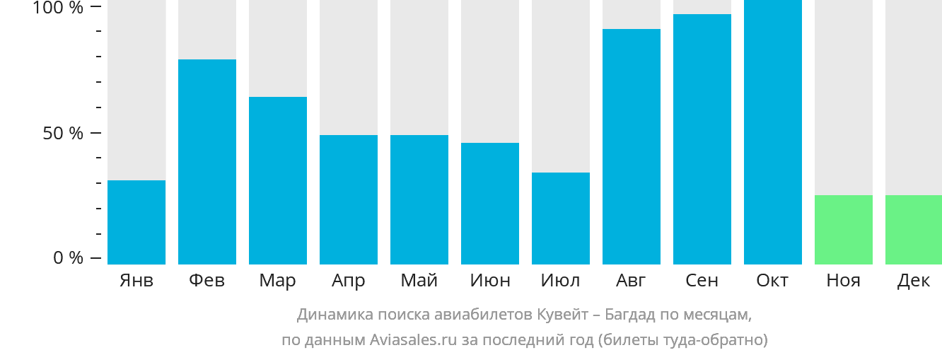 Динамика поиска авиабилетов из Эль-Кувейта в Багдад по месяцам