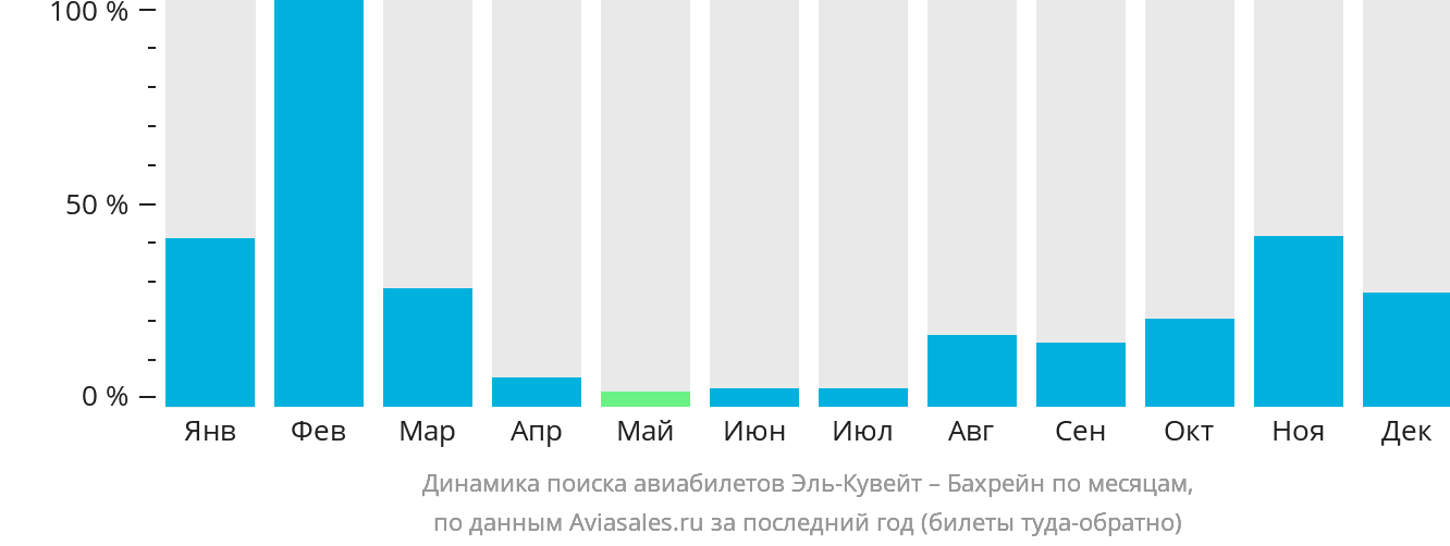 Динамика поиска авиабилетов из Эль-Кувейта в Бахрейн по месяцам