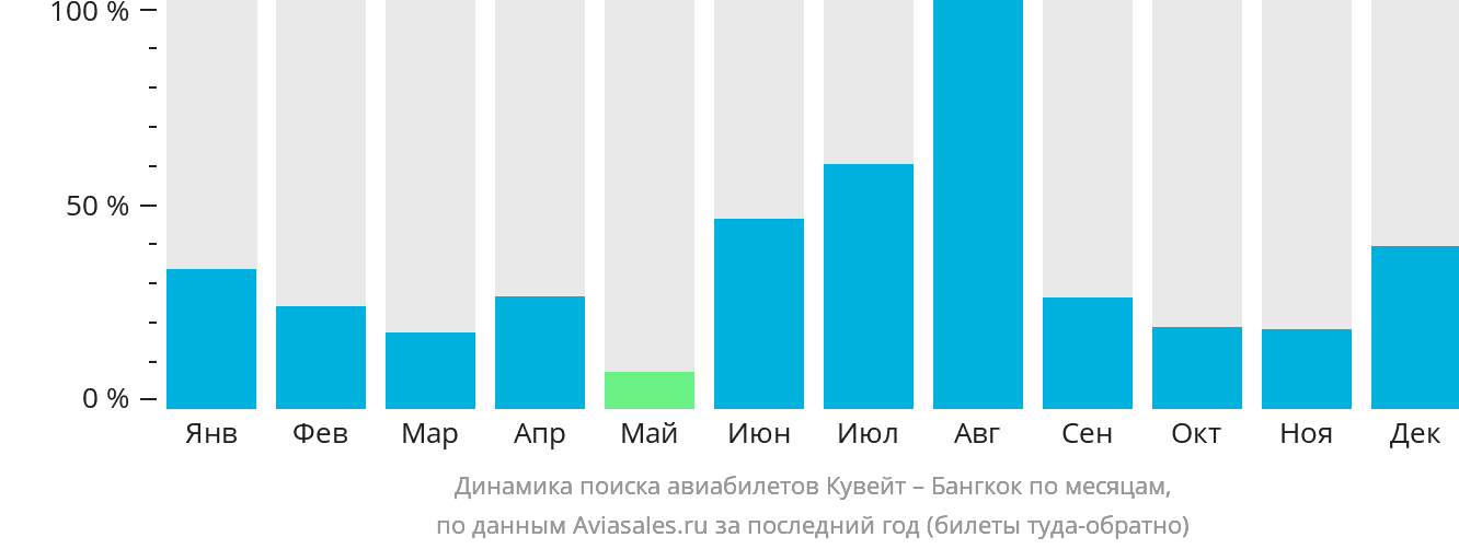 Динамика поиска авиабилетов из Эль-Кувейта в Бангкок по месяцам