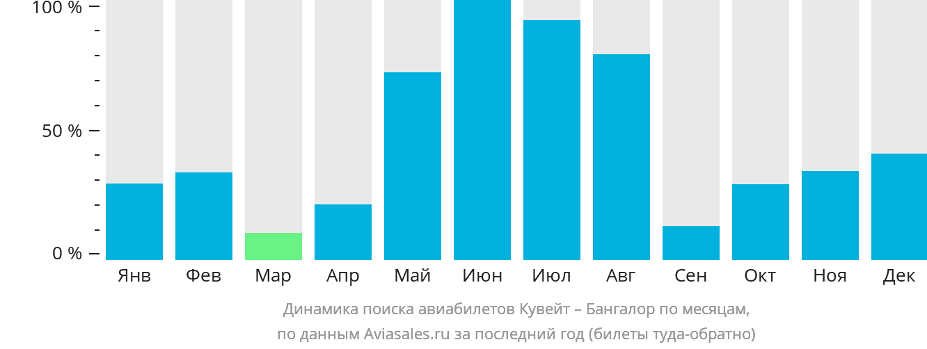 Динамика поиска авиабилетов из Эль-Кувейта в Бангалор по месяцам