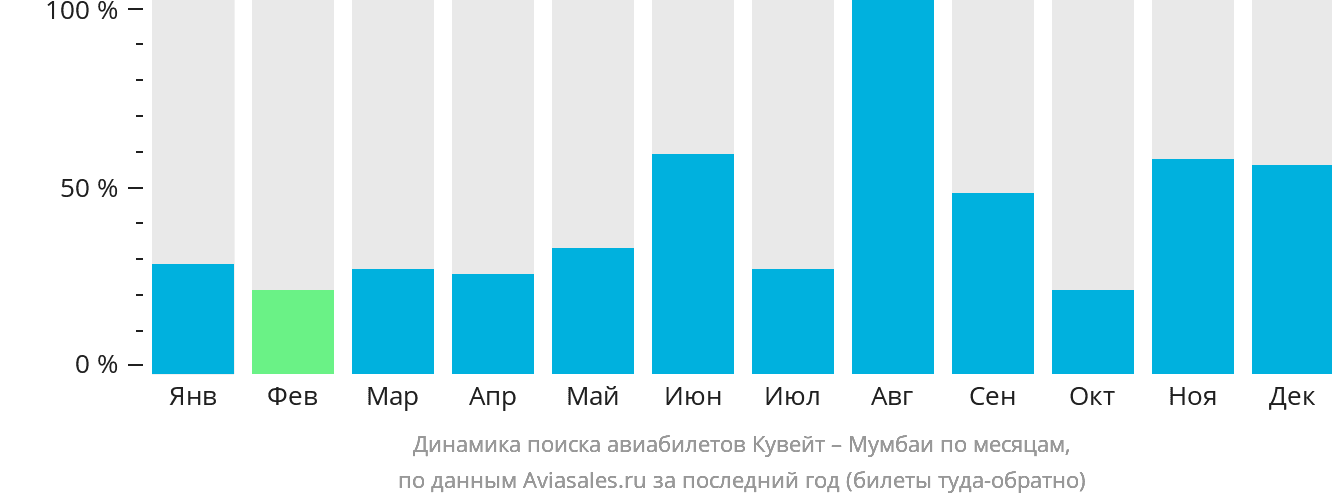 Динамика поиска авиабилетов из Эль-Кувейта в Мумбаи по месяцам