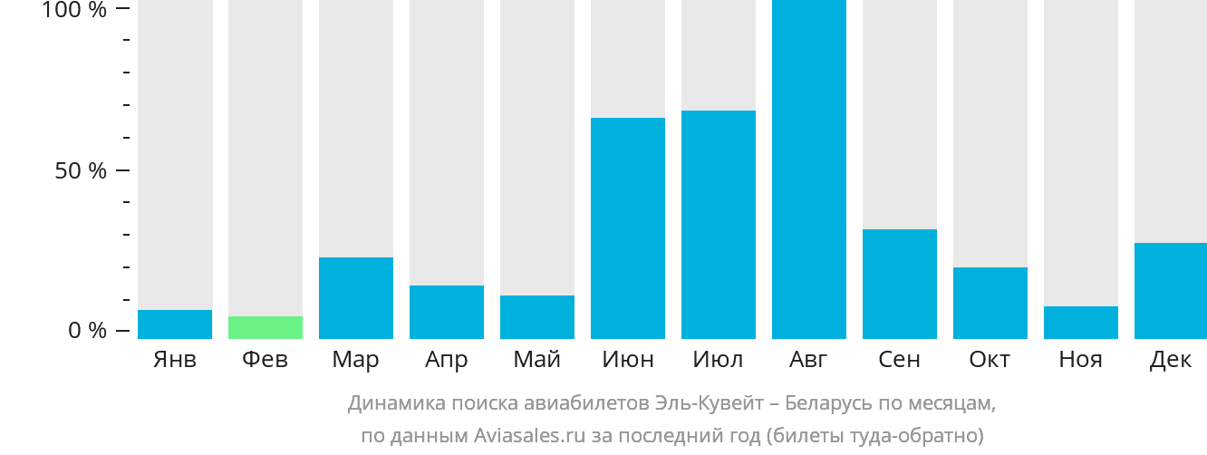 Динамика поиска авиабилетов из Эль-Кувейта в Беларусь по месяцам