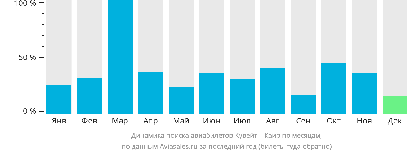 Динамика поиска авиабилетов из Эль-Кувейта в Каир по месяцам
