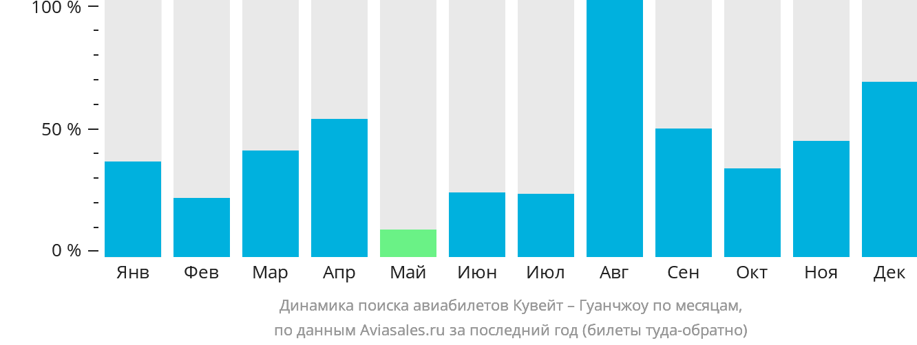 Динамика поиска авиабилетов из Эль-Кувейта в Гуанчжоу по месяцам