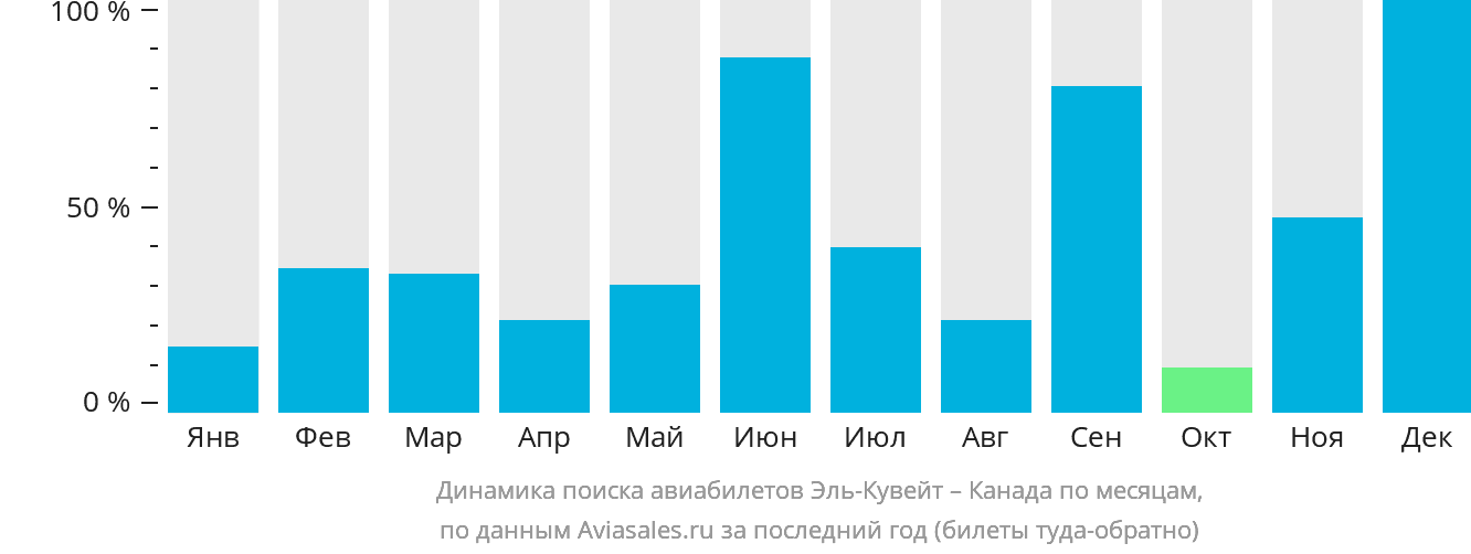 Динамика поиска авиабилетов из Эль-Кувейта в Канаду по месяцам