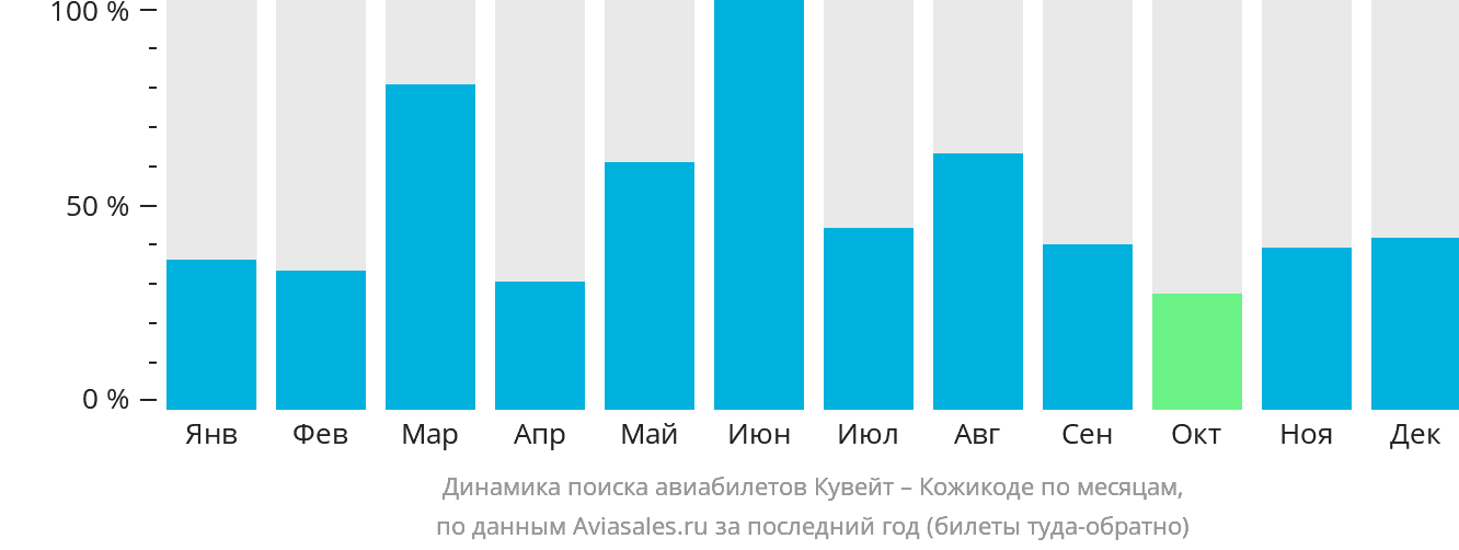 Динамика поиска авиабилетов из Эль-Кувейта в Кожикоде по месяцам