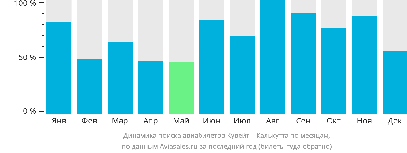 Динамика поиска авиабилетов из Эль-Кувейта в Калькутту по месяцам