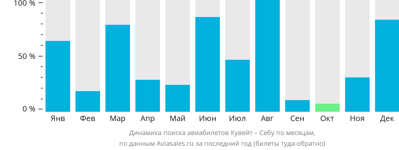Динамика поиска авиабилетов из Эль-Кувейта в Себу по месяцам