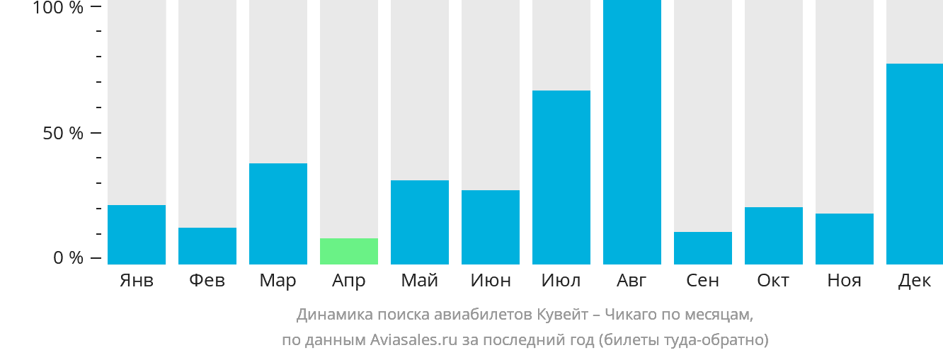 Динамика поиска авиабилетов из Эль-Кувейта в Чикаго по месяцам