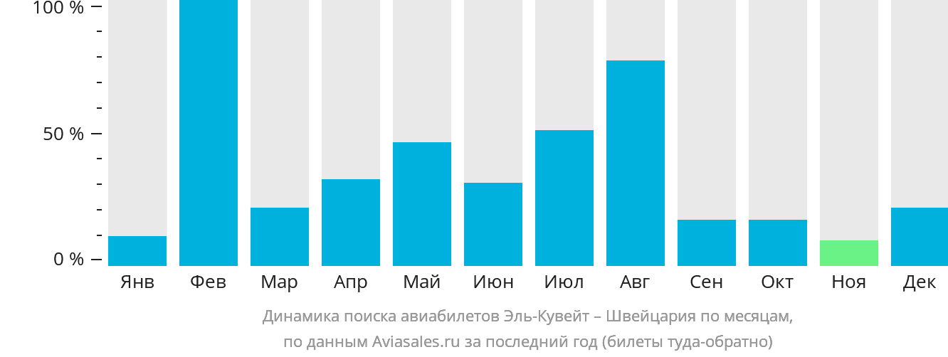 Динамика поиска авиабилетов из Эль-Кувейта в Швейцарию по месяцам