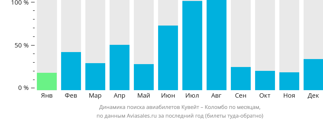 Динамика поиска авиабилетов из Эль-Кувейта в Коломбо по месяцам