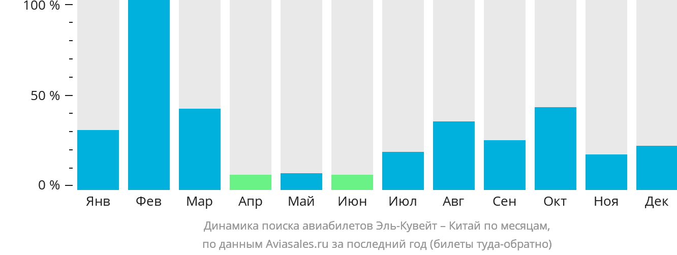 Динамика поиска авиабилетов из Эль-Кувейта в Китай по месяцам