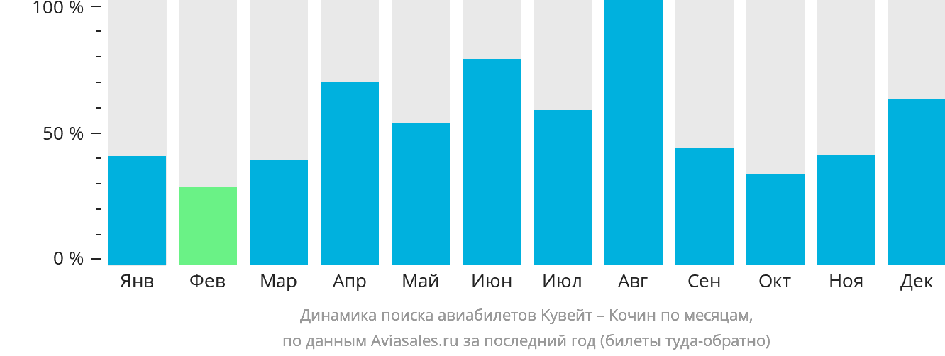 Динамика поиска авиабилетов из Эль-Кувейта в Кочин по месяцам