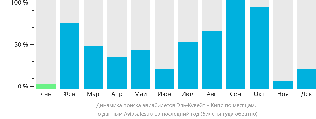 Динамика поиска авиабилетов из Эль-Кувейта на Кипр по месяцам