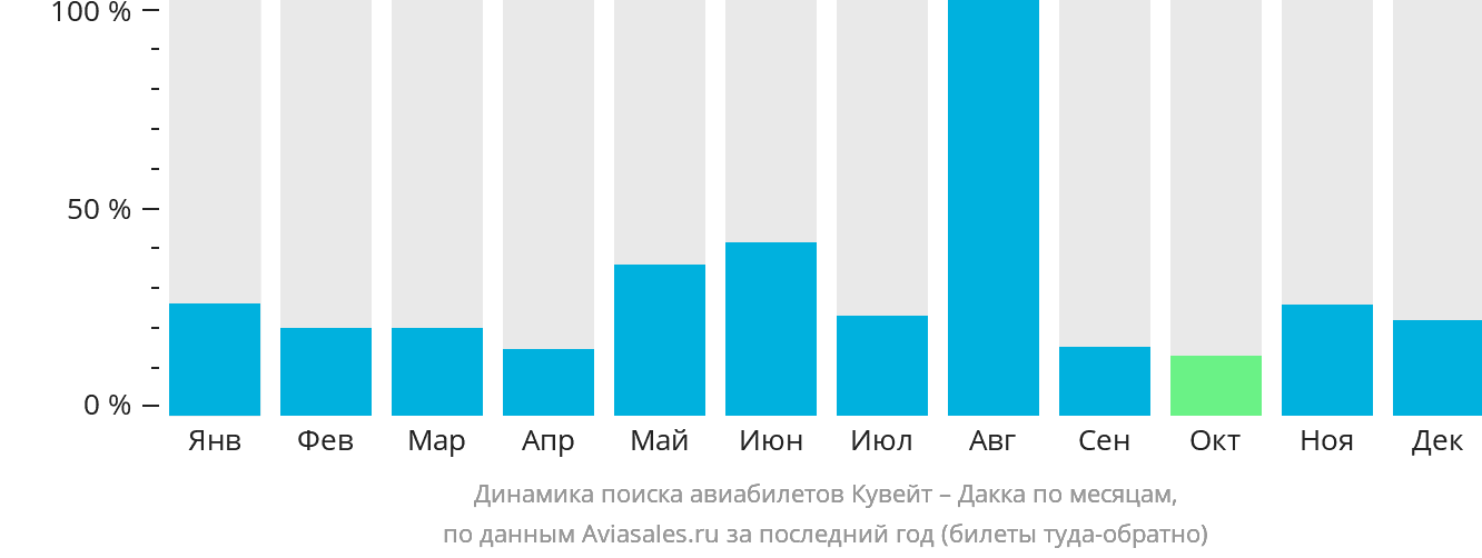 Динамика поиска авиабилетов из Эль-Кувейта в Дакку по месяцам