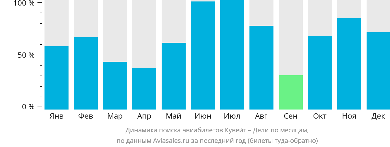 Динамика поиска авиабилетов из Эль-Кувейта в Дели по месяцам