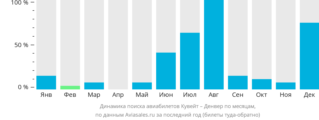 Динамика поиска авиабилетов из Эль-Кувейта в Денвер по месяцам