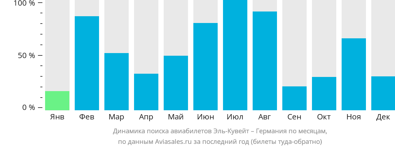 Динамика поиска авиабилетов из Эль-Кувейта в Германию по месяцам