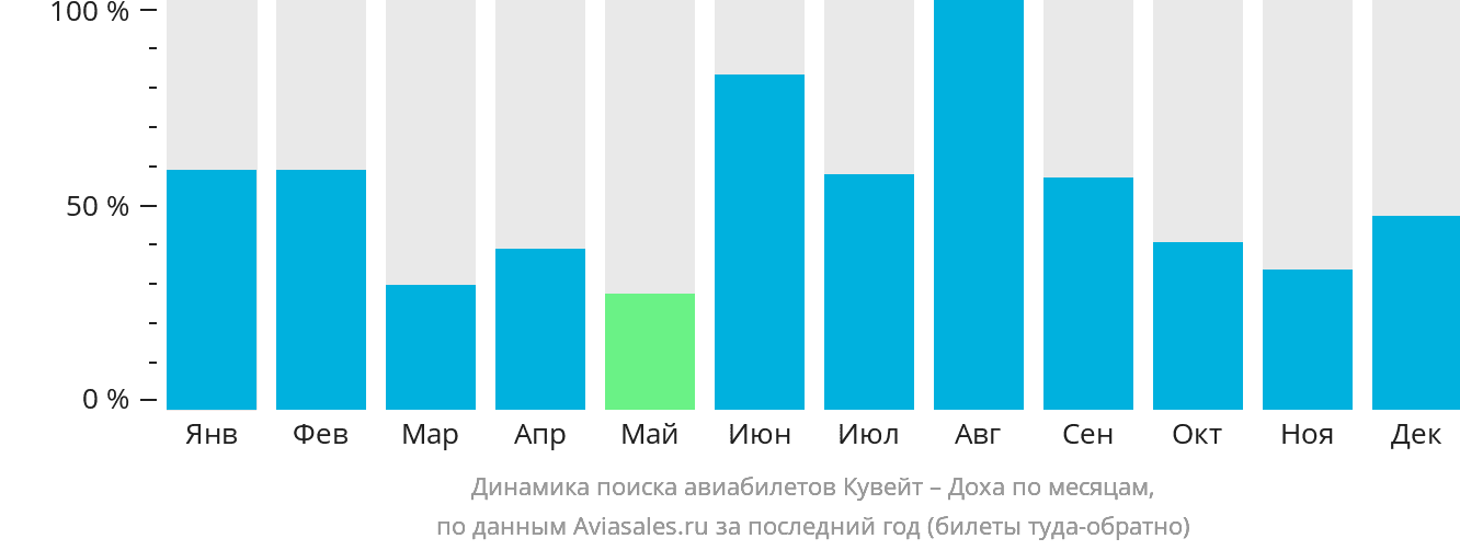 Динамика поиска авиабилетов из Эль-Кувейта в Доху по месяцам