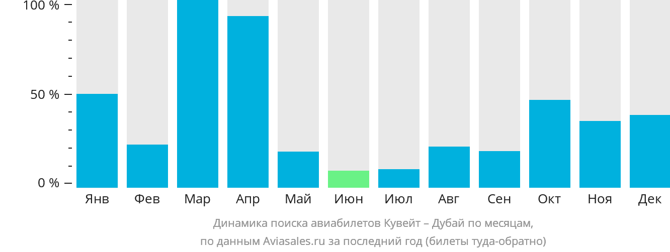 Динамика поиска авиабилетов из Эль-Кувейта в Дубай по месяцам