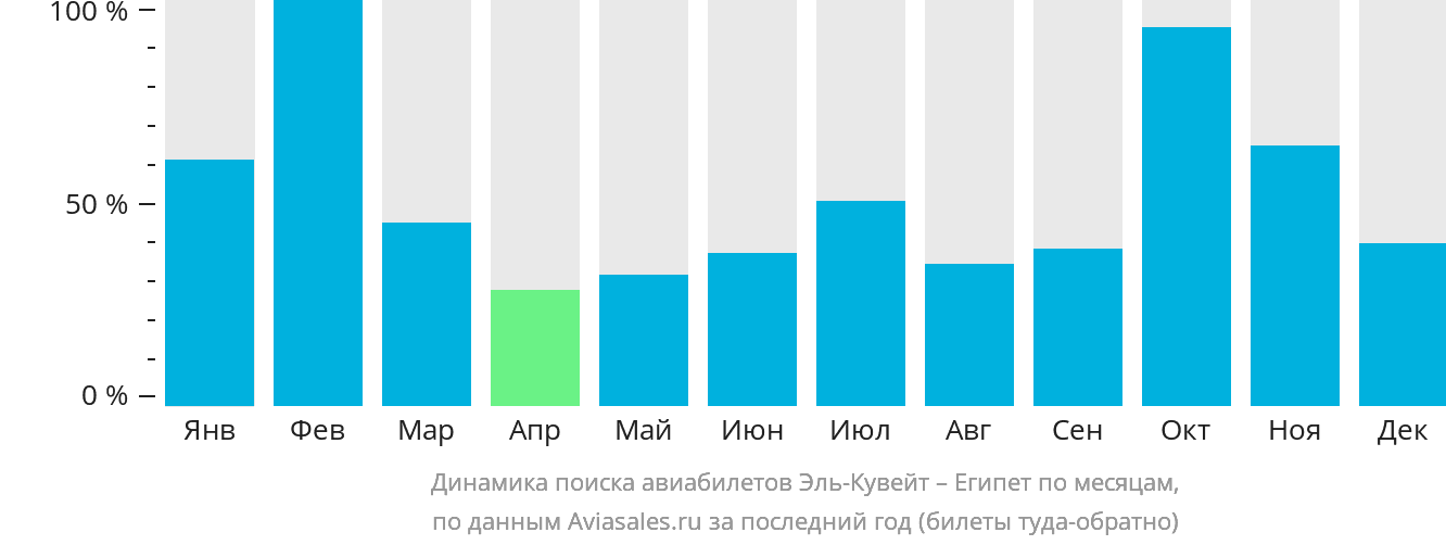 Динамика поиска авиабилетов из Эль-Кувейта в Египет по месяцам