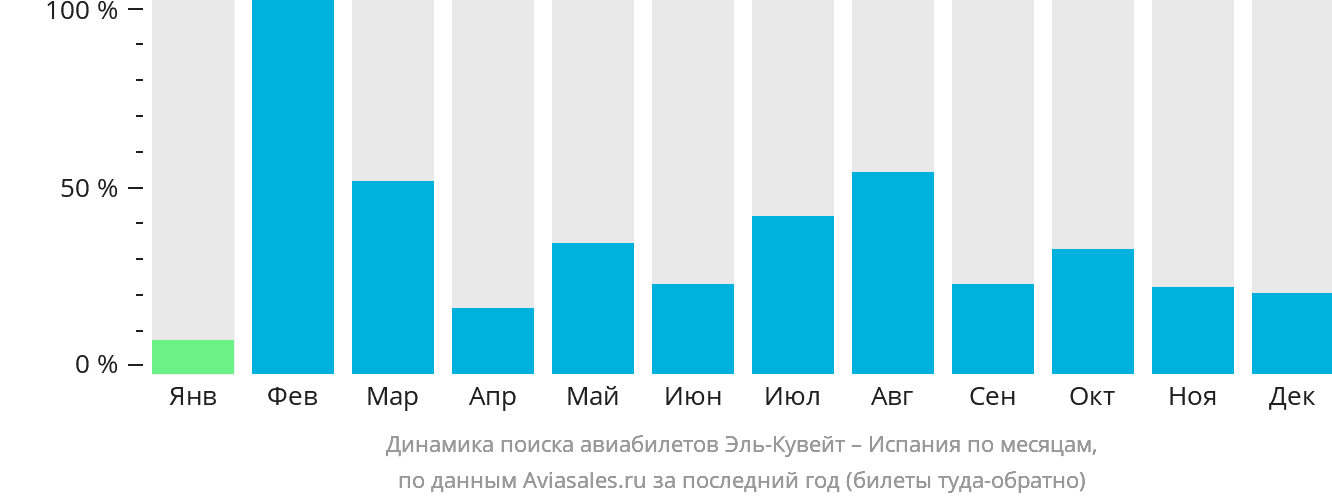Динамика поиска авиабилетов из Эль-Кувейта в Испанию по месяцам