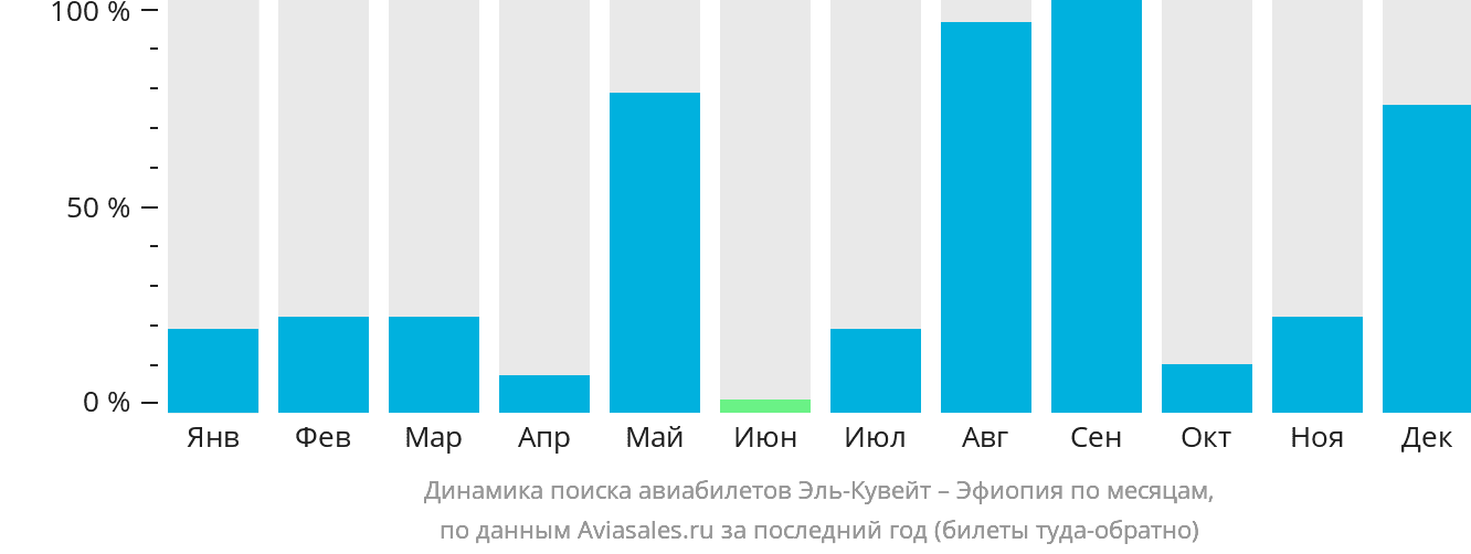 Динамика поиска авиабилетов из Эль-Кувейта в Эфиопию по месяцам