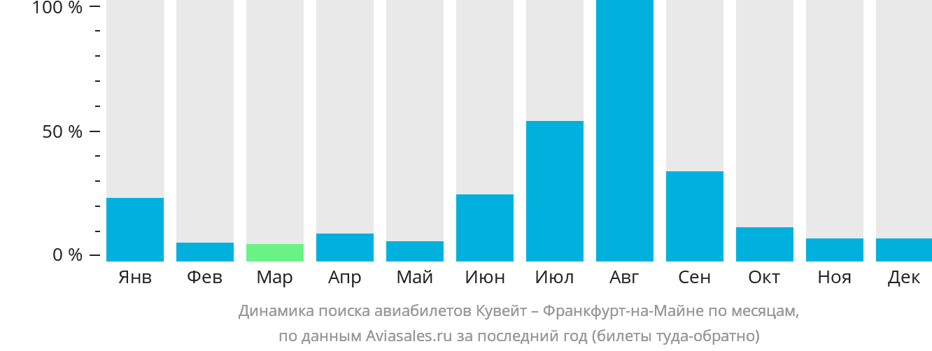 Динамика поиска авиабилетов из Эль-Кувейта во Франкфурт-на-Майне по месяцам