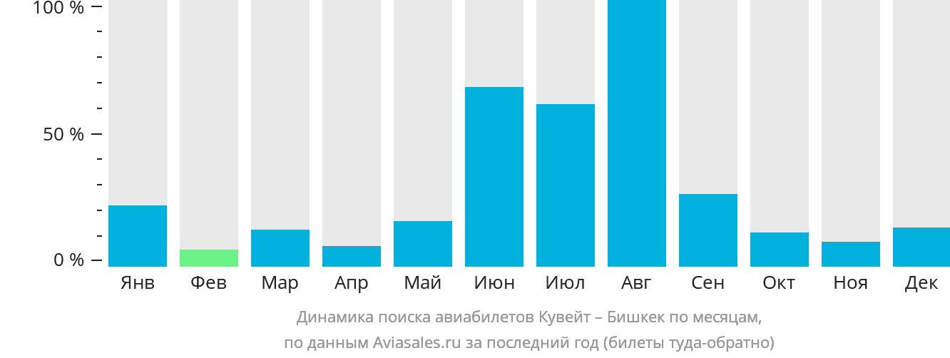 Динамика поиска авиабилетов из Эль-Кувейта в Бишкек по месяцам