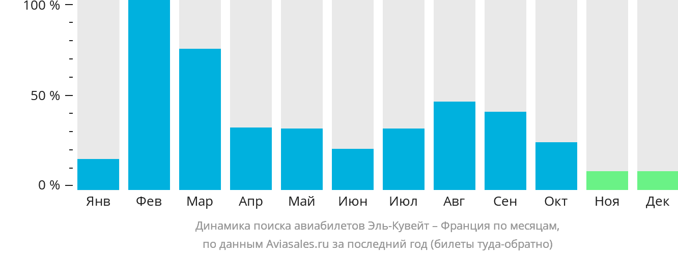 Динамика поиска авиабилетов из Эль-Кувейта во Францию по месяцам