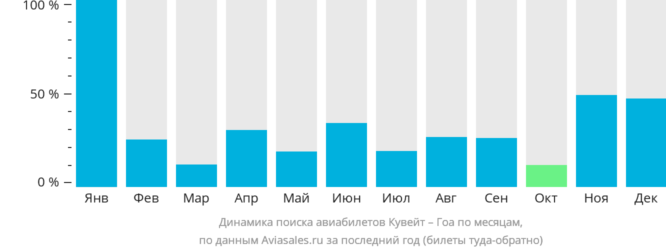 Динамика поиска авиабилетов из Эль-Кувейта в Гоа по месяцам