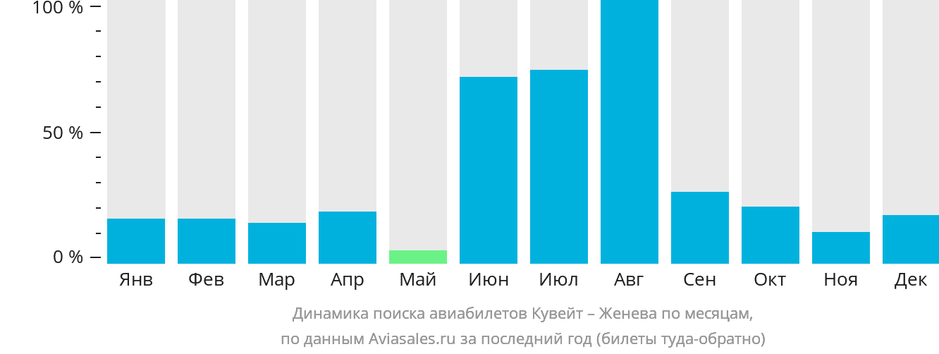 Динамика поиска авиабилетов из Эль-Кувейта в Женеву по месяцам